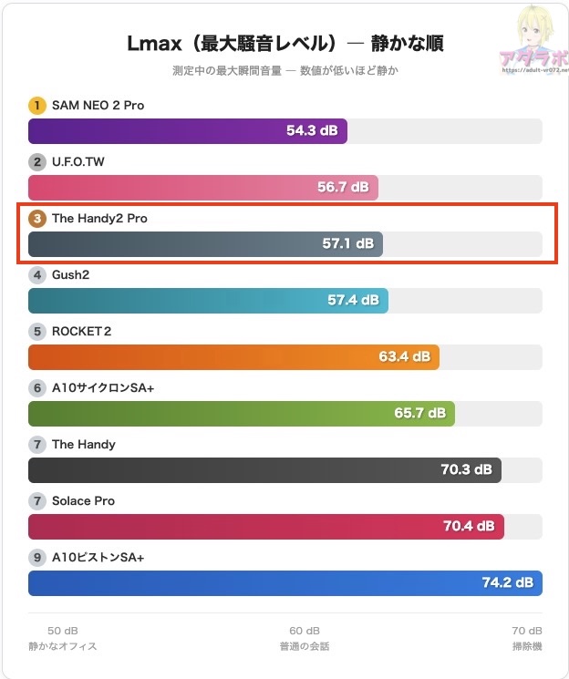 The-Handy2-Pro　最大騒音